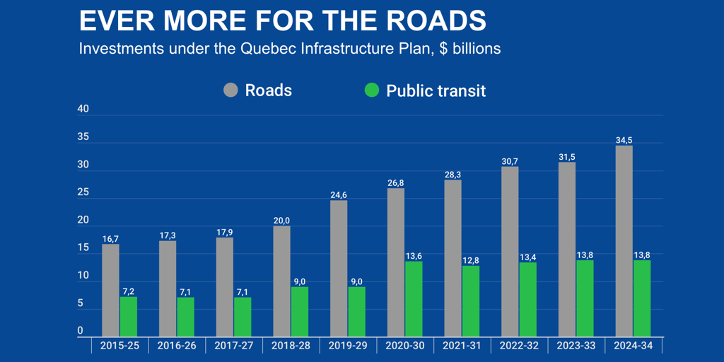 Public transit in Quebec: looking beyond the next election