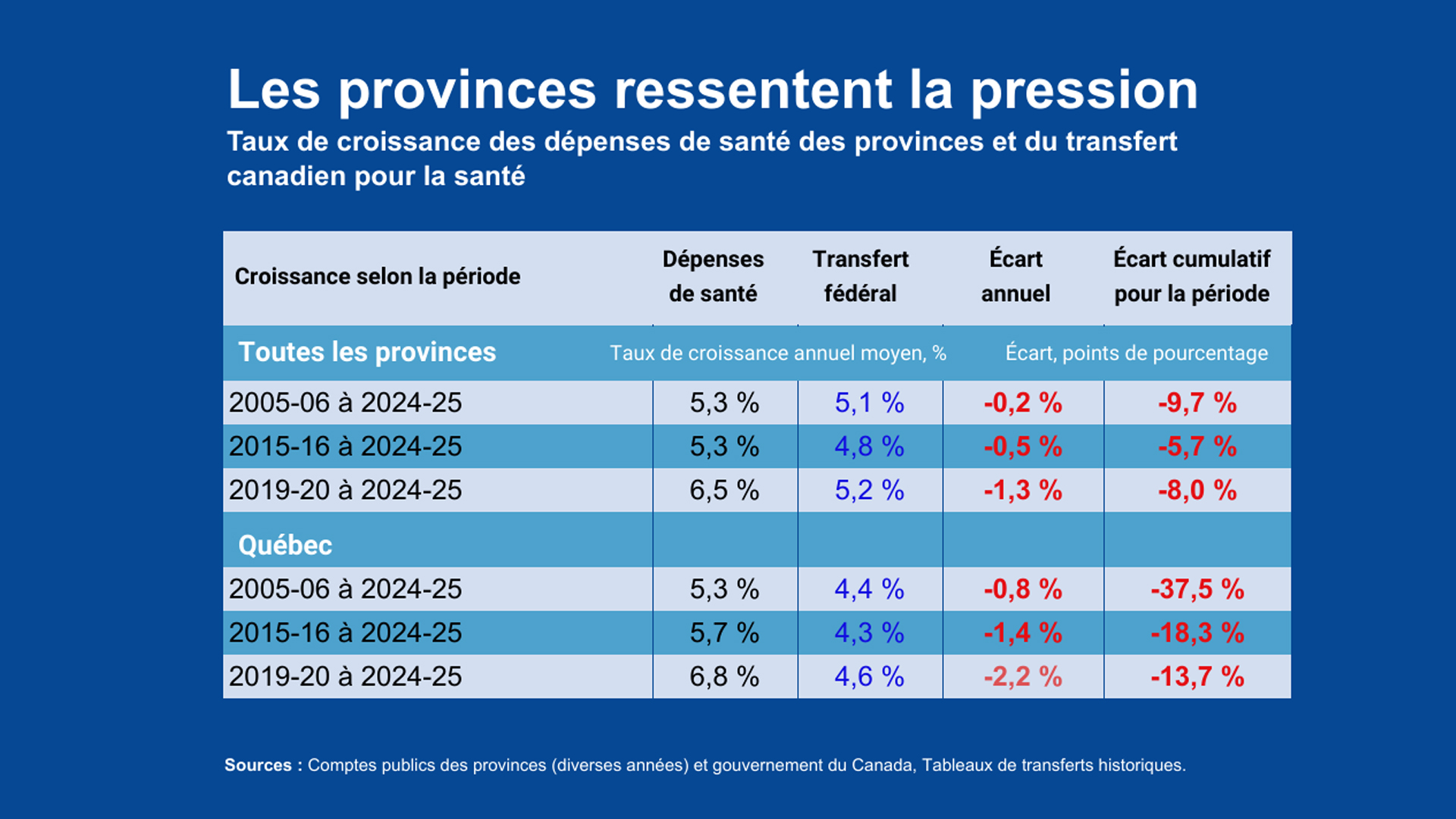 Image for Le transfert fédéral en santé augmente-t-il vraiment plus vite que les dépenses des provinces?