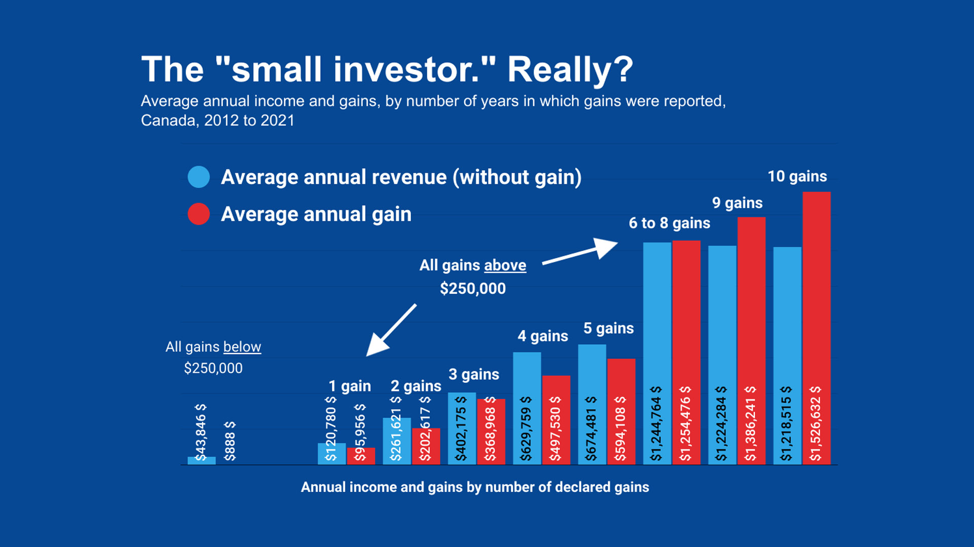 Image for Capital gains reform really did targeted the wealthiest