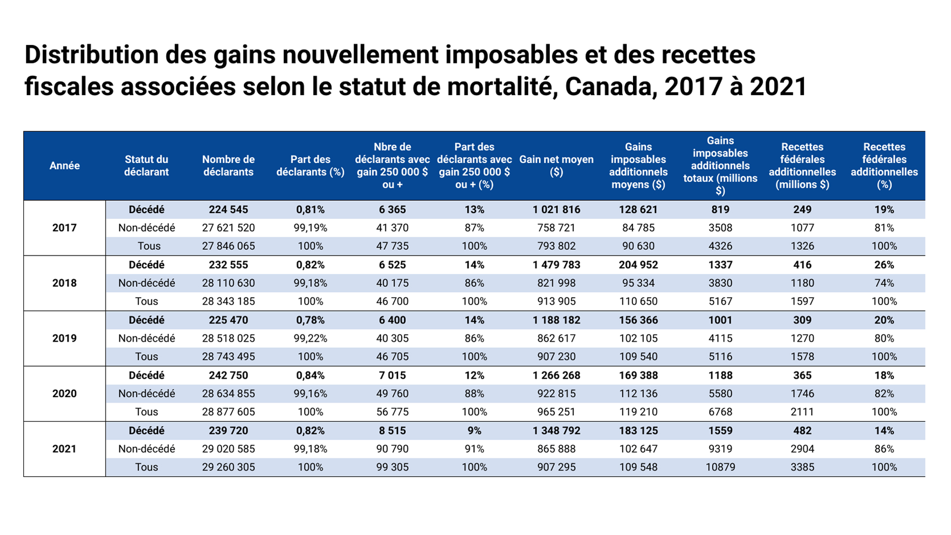 Image for Combien d’impôt en plus prélèvera Ottawa, et quelle sera la part des défunts?