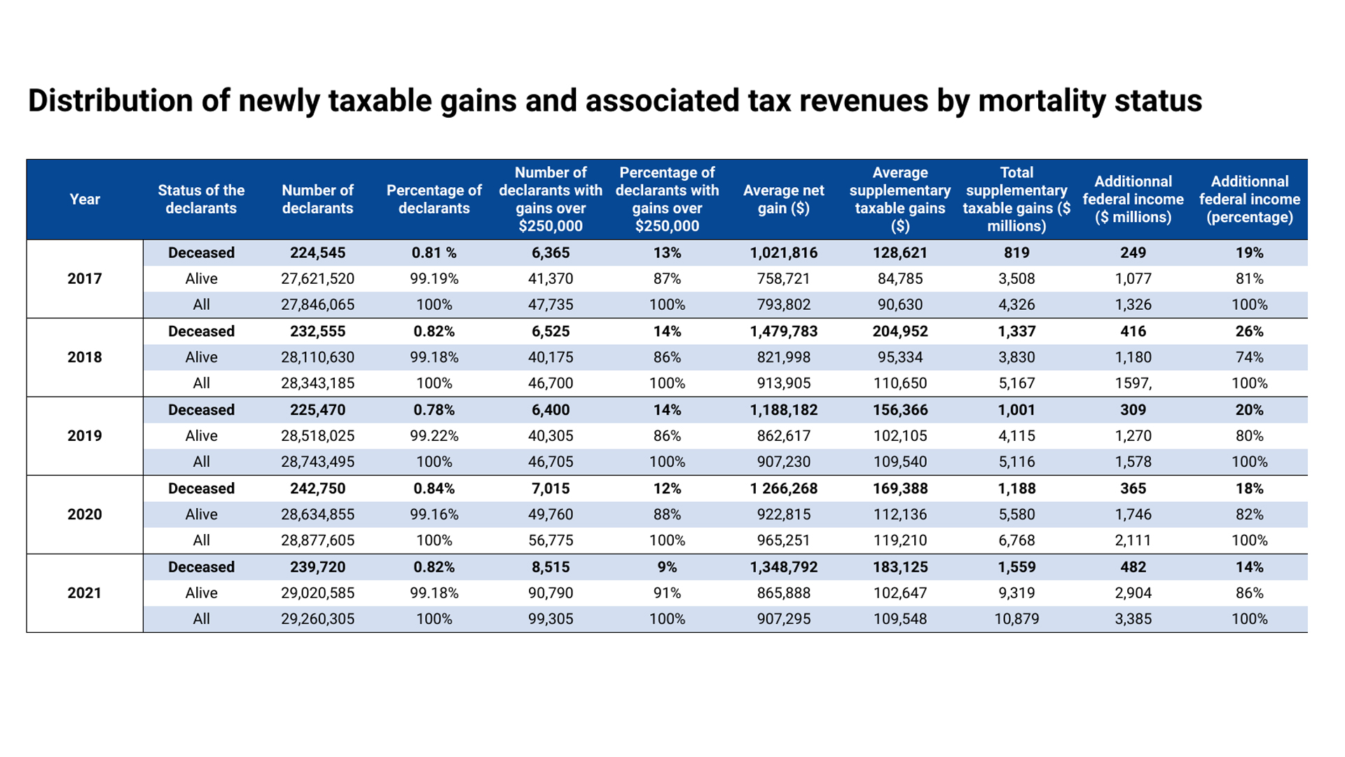 Image for How much more tax will Ottawa levy, and how much will come from the dead?