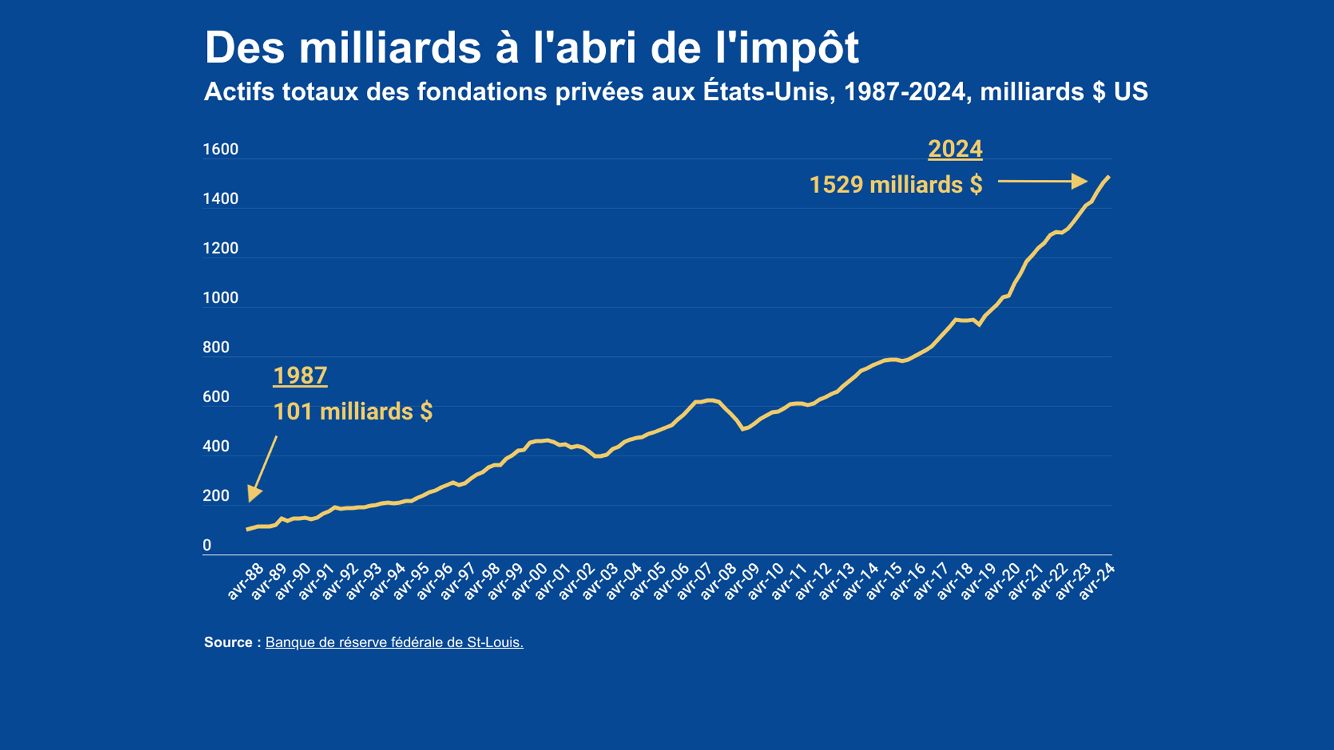 Image for La menace fiscale grandissante des fondations privées de charité