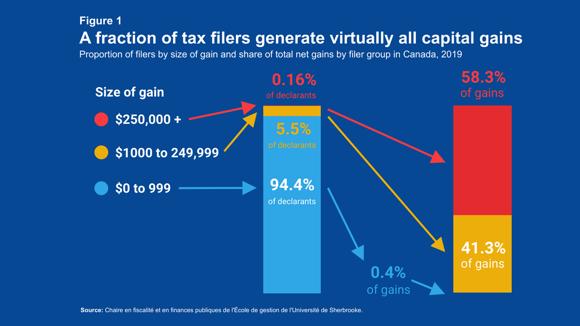 Image for Who are the taxpayers affected by capital gains reform?