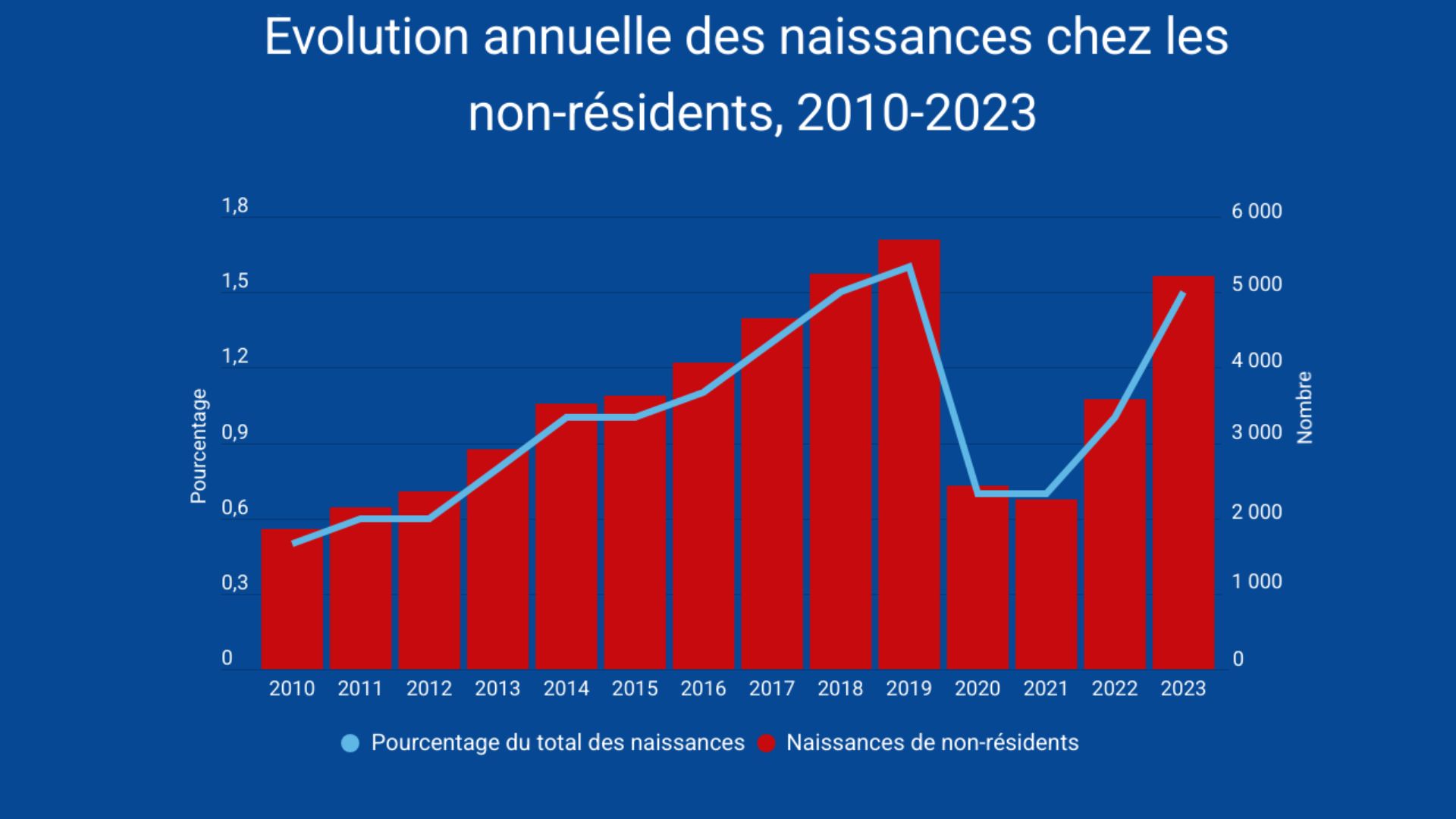 Image for Le tourisme de naissance a doublé depuis la fin de la pandémie