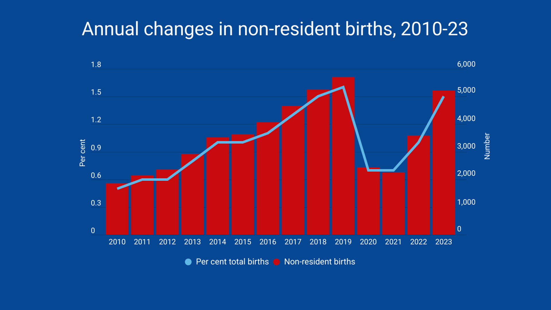 Image for Birth tourism has doubled since the pandemic lull